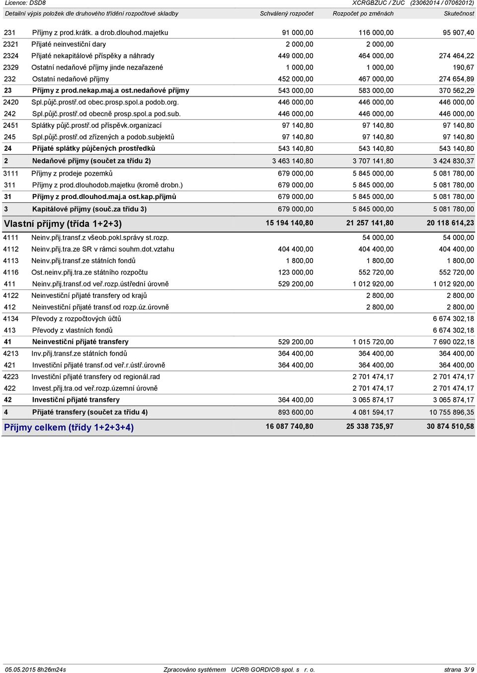 jinde nezařazené 1 000,00 1 000,00 190,67 232 Ostatní nedaňové příjmy 452 000,00 467 000,00 274 654,89 23 Příjmy z prod.nekap.maj.a ost.nedaňové příjmy 543 000,00 583 000,00 370 562,29 2420 Spl.půjč.