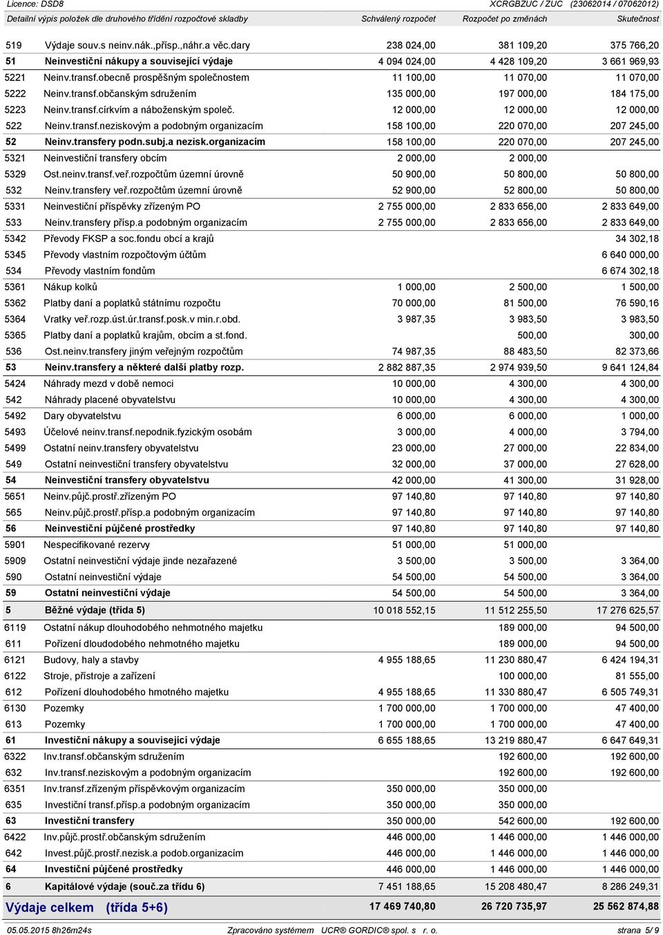 12 000,00 12 000,00 12 000,00 522 Neinv.transf.neziskovým a podobným organizacím 158 100,00 220 070,00 207 245,00 52 Neinv.transfery podn.subj.a nezisk.