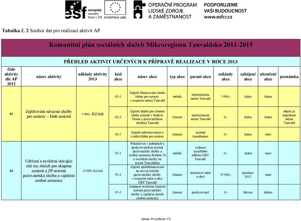 náklady aktivity 2013 kód akce název akce typ akce garant akce náklady akce zahájení akce ukončení akce poznámka 02-1 Zajistit financování chodu klubu pro seniory z rozpočtu města milník