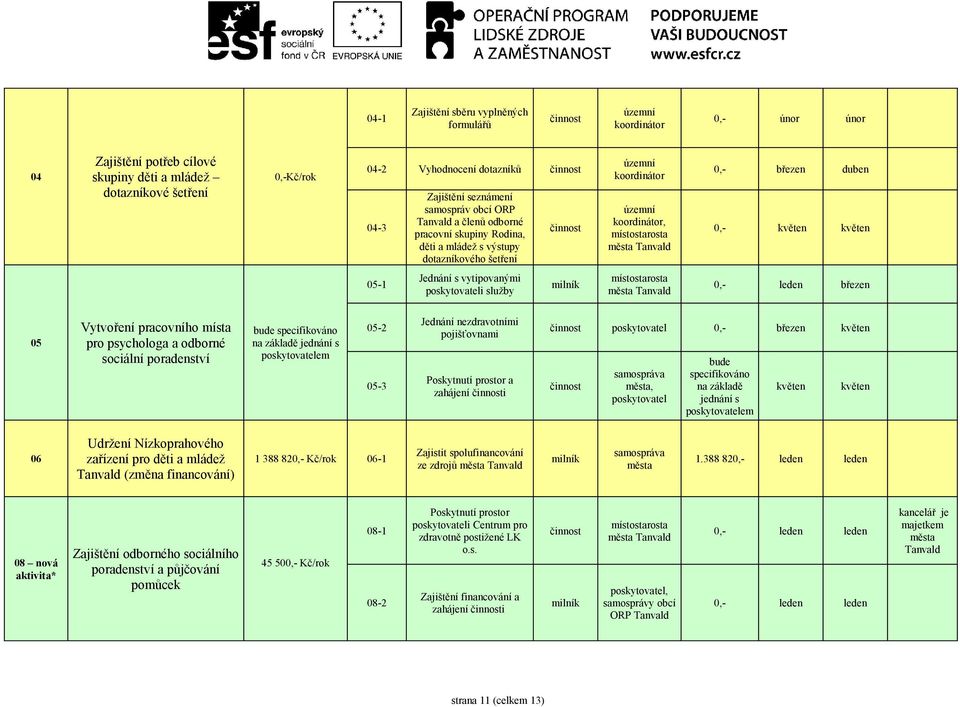 květen květen 05-1 Jednání s vytipovanými poskytovateli služby milník místostarosta města 0,- leden březen 05 Vytvoření pracovního místa pro psychologa a odborné sociální poradenství bude