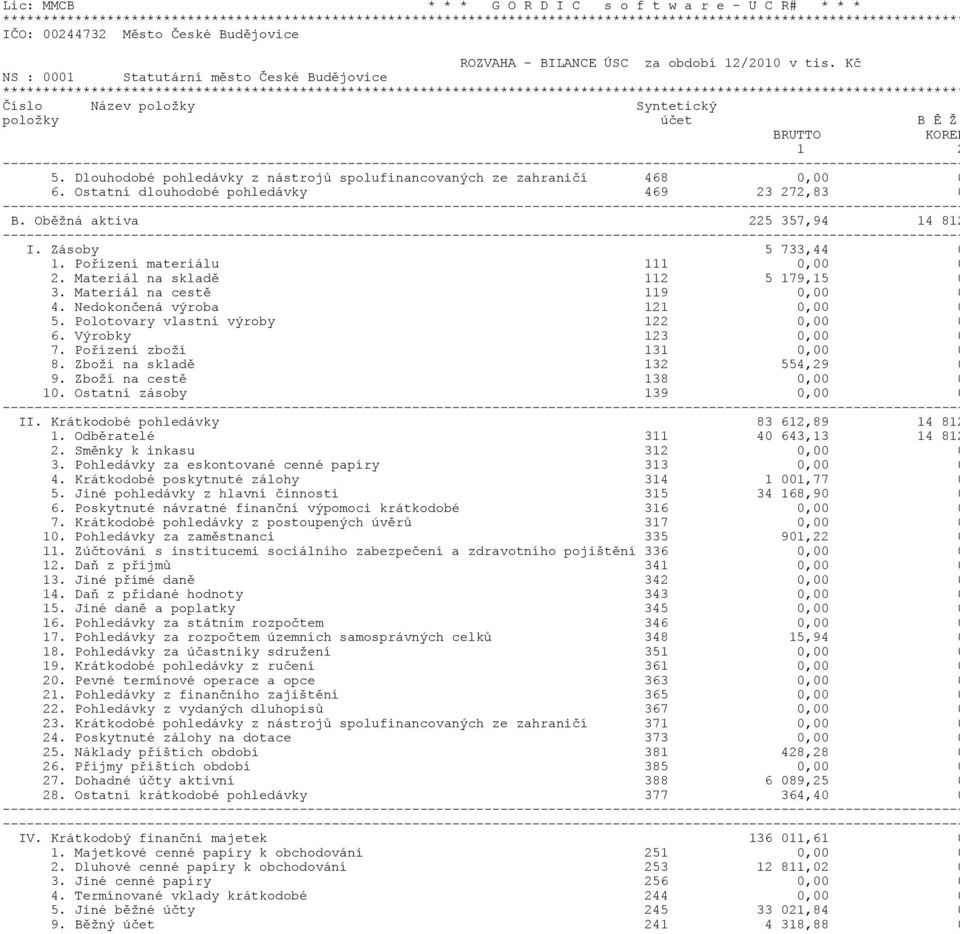 Poøízení materiálu 111 0,00 0 2. Materiál na skladì 112 5 179,15 0 3. Materiál na cestì 119 0,00 0 4. Nedokonèená výroba 121 0,00 0 5. Polotovary vlastní výroby 122 0,00 0 6. Výrobky 123 0,00 0 7.