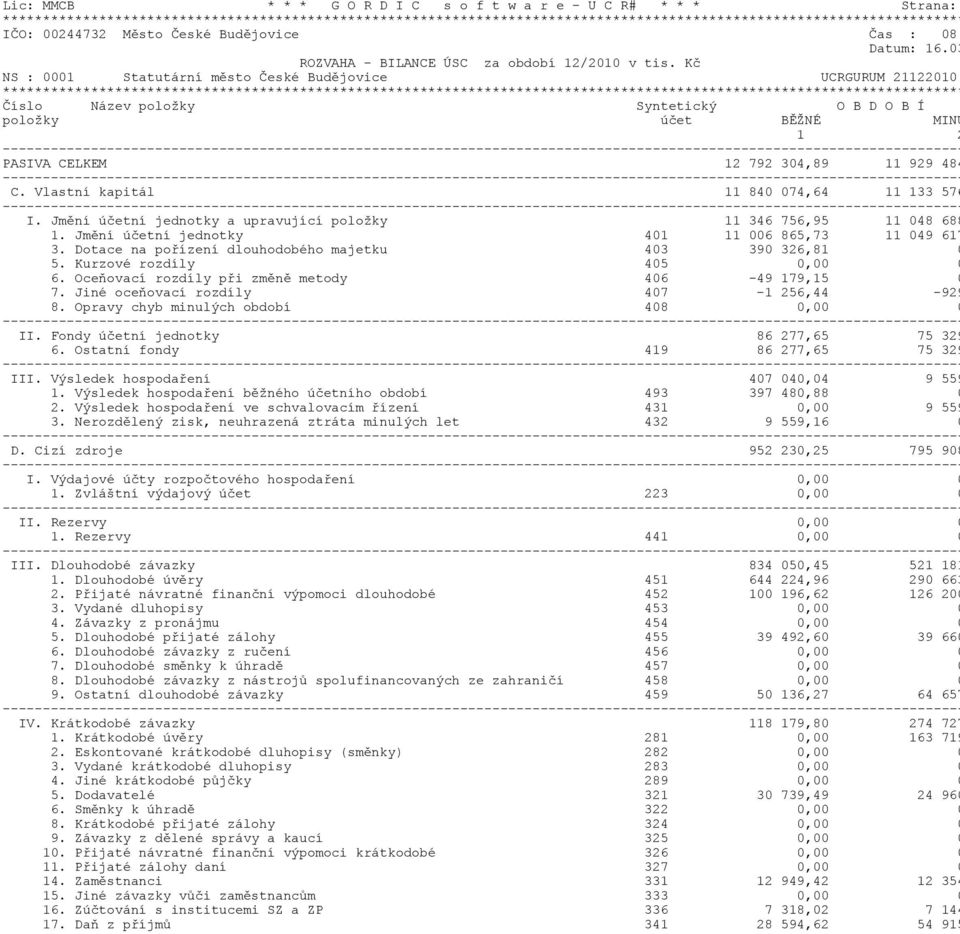 Vlastní kapitál 11 840 074,64 11 133 576 I. Jmìní úèetní jednotky a upravující položky 11 346 756,95 11 048 688 1. Jmìní úèetní jednotky 401 11 006 865,73 11 049 617 3.