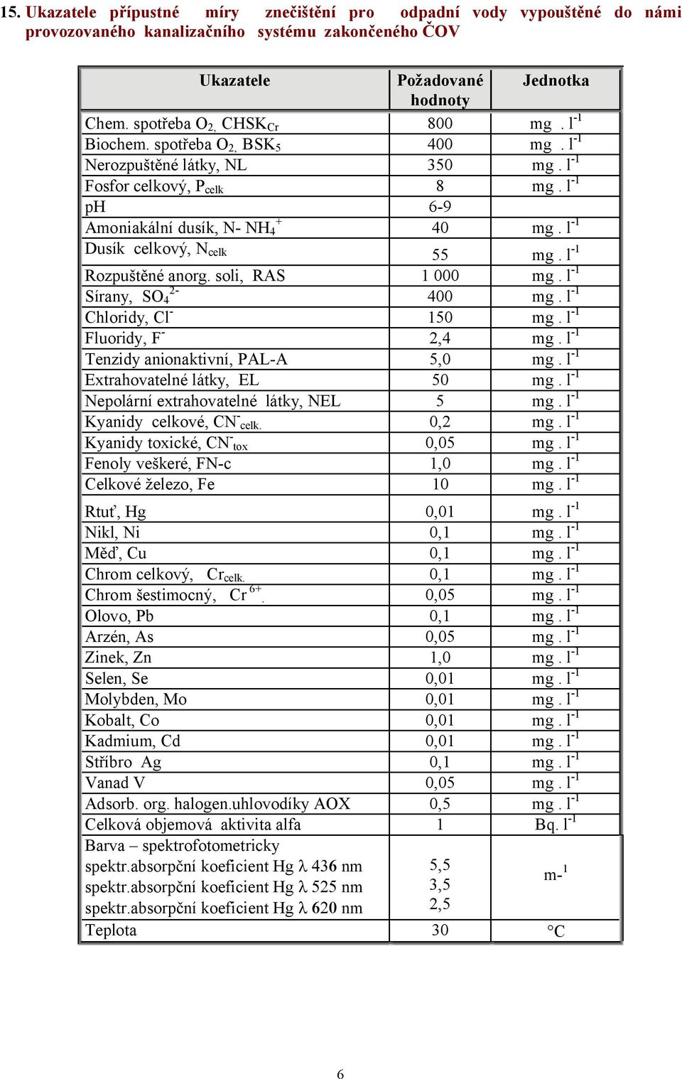 l -1 Dusík celkový, N celk,, mg. l -1 Rozpuštěné anorg. soli, RAS 1 000 mg. l -1 2- Sírany, SO + +00 mg. l -1 Chloridy, Cl - 1,0 mg. l -1 Fluoridy, F - 2,+ mg. l -1 Tenzidy anionaktivní, PAL-A,,0 mg.