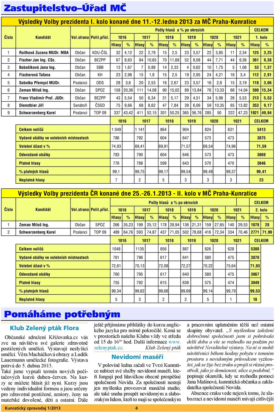 MBA Občan KDU-ČSL 32 4,12 22 2,79 15 2,5 23 3,57 22 3,85 11 2,34 125 3,25 2 Fischer Jan Ing. CSc. Občan BEZPP 67 8,63 84 10,65 70 11,68 52 8,08 44 7,71 44 9,36 361 9,38 3 Bobošíková Jana Ing.