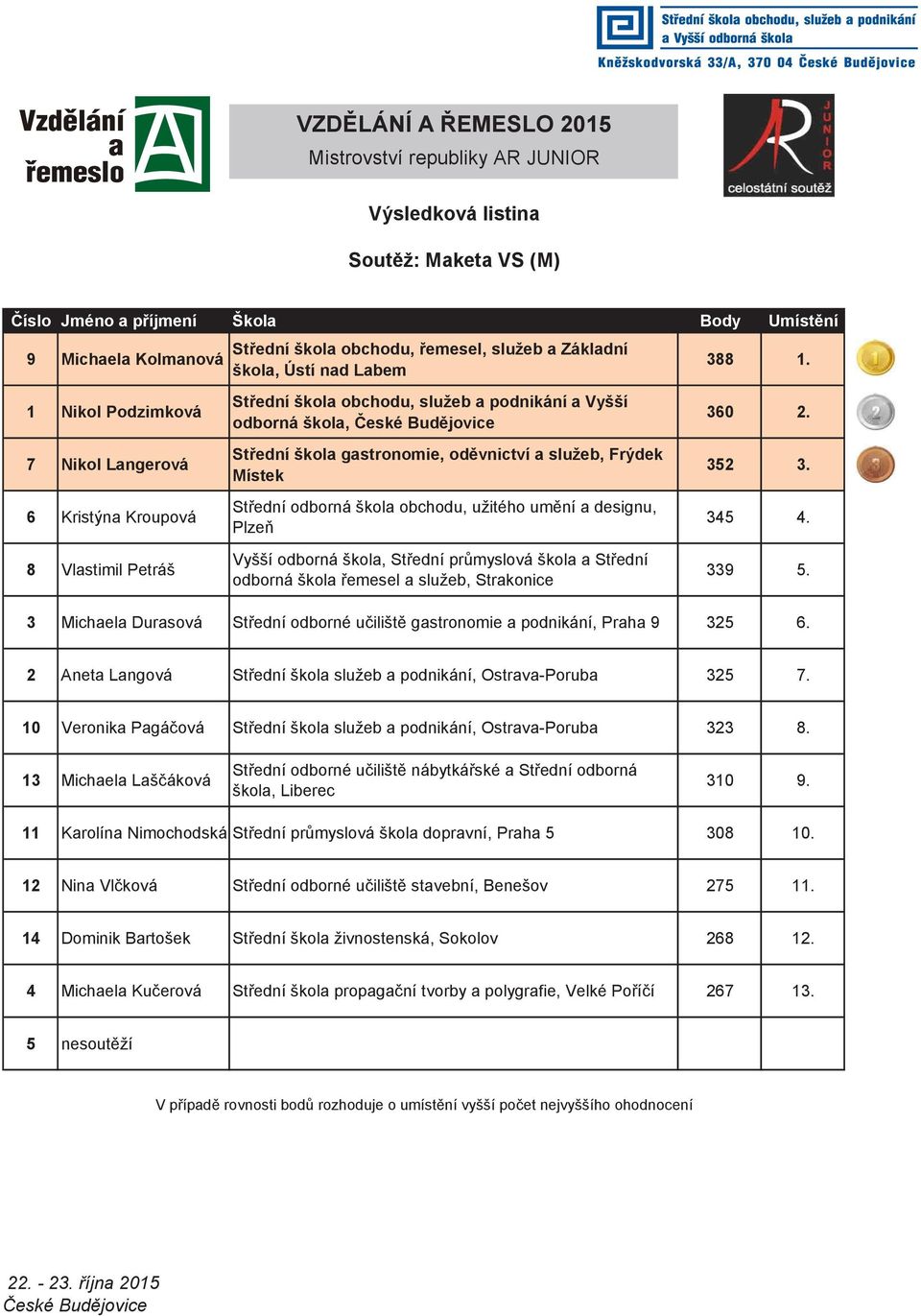 3 Michaela Durasová Střední odborné učiliště gastronomie a podnikání, Praha 9 325 6. 2 Aneta Langová Střední škola služeb a podnikání, Ostrava-Poruba 325 7.