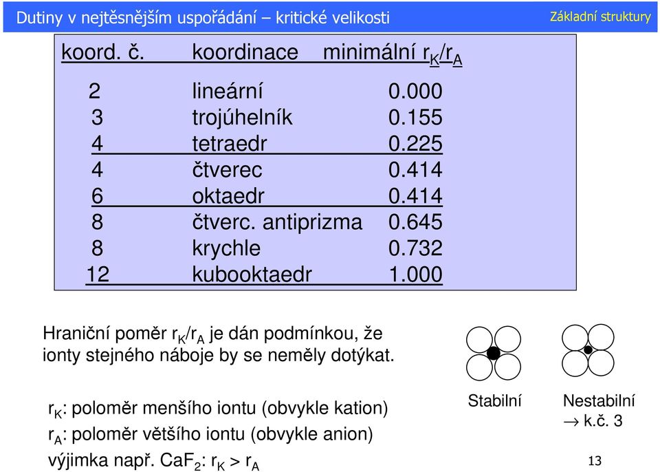 7 1 kubooktaedr 1.000 Hraniční poměr r K /r je dán podmínkou, že ionty stejného náboje by se neměly dotýkat.