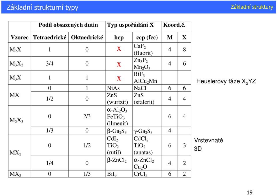 1 1 x BiF lcu Mn 0 1 Nis NaCl 6 6 MX ZnS ZnS 1/ 0 (wurtzit) (sfalerit) 4 4 α-l O M X 0 / FeTiO 6 4 (ilmenit)