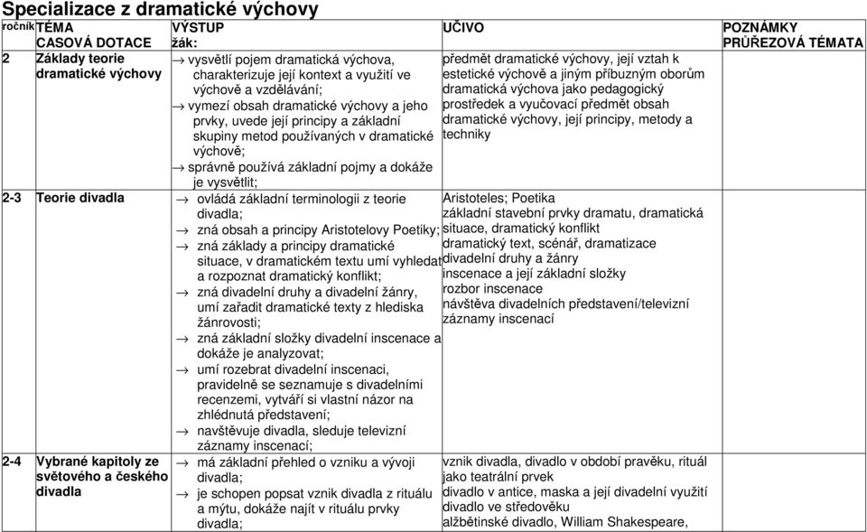 principy a základní dramatické výchovy, její principy, metody a skupiny metod používaných v dramatické techniky výchově; správně používá základní pojmy a dokáže je vysvětlit; 2-3 Teorie divadla