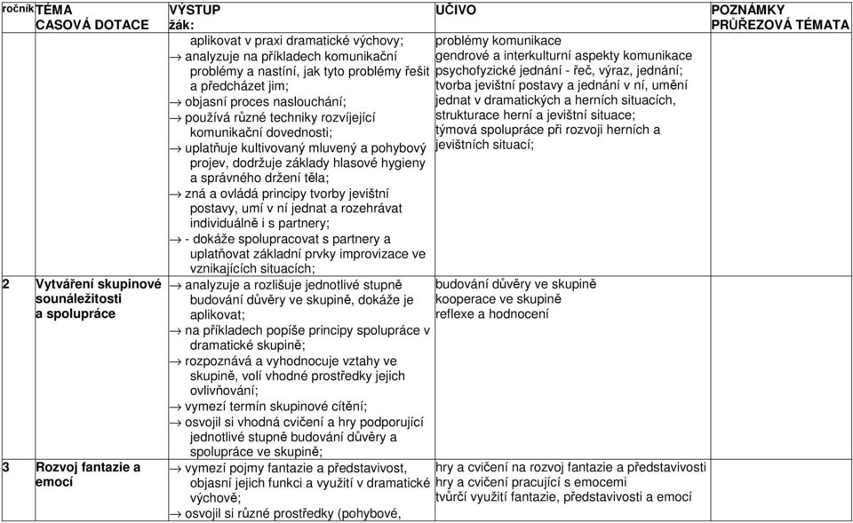 držení těla; zná a ovládá principy tvorby jevištní postavy, umí v ní jednat a rozehrávat individuálně i s partnery; - dokáže spolupracovat s partnery a uplatňovat základní prvky improvizace ve