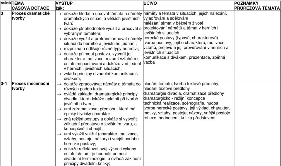 vztahům s ostatními postavami a dokáže v ní jednat v herních i jevištních situacích; zvládá principy divadelní komunikace s divákem; dokáže zpracovávat náměty a témata do různých podob textu; ovládá