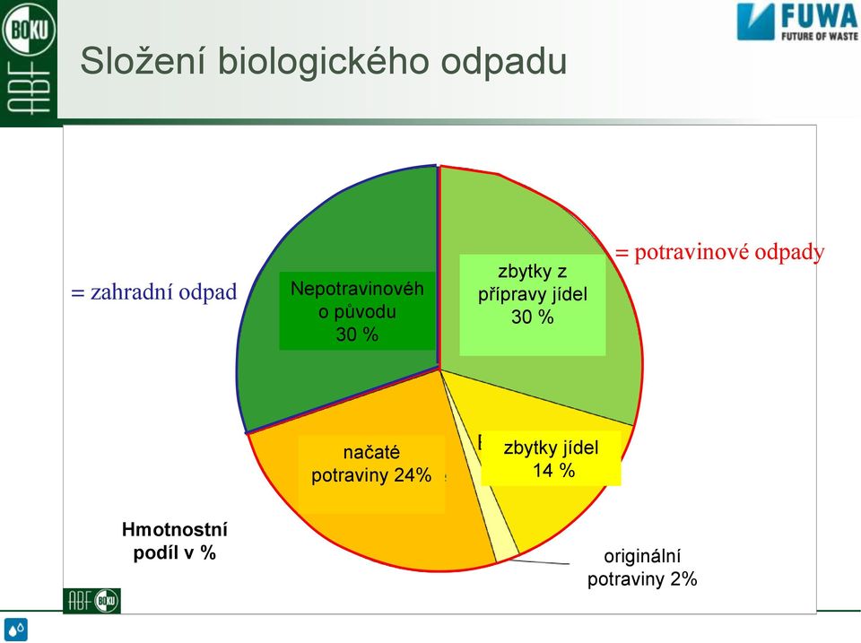 jídel 30 % = potravinové odpady načaté potraviny