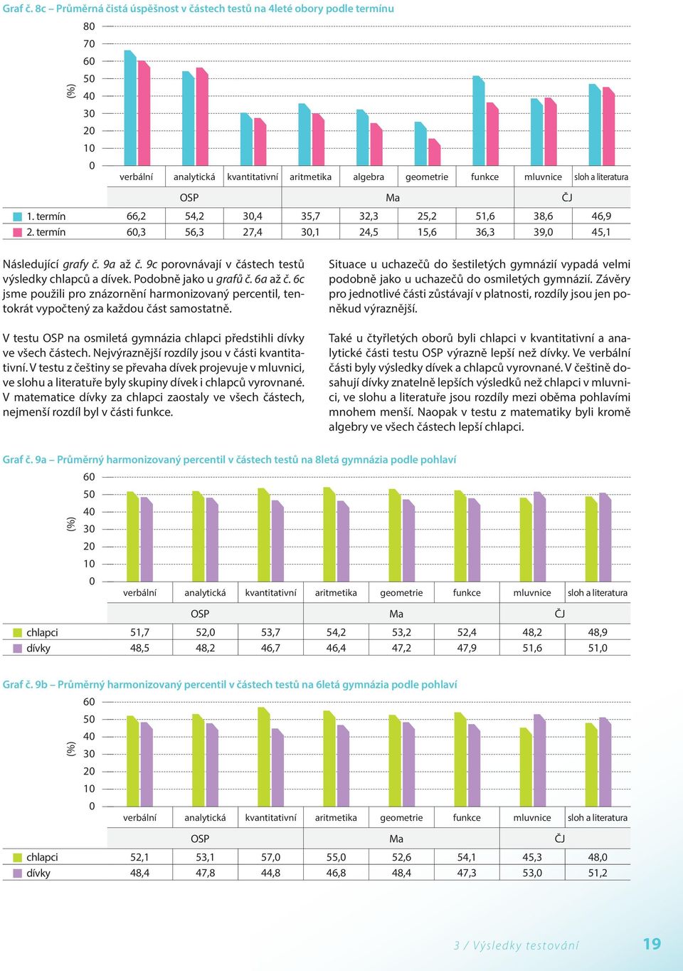 1. termín 66,2 54,2 3,4 35,7 32,3 25,2 51,6 38,6 46,9 2. termín 6,3 56,3 27,4 3,1 24,5 15,6 36,3 39, 45,1 Následující grafy č. 9a až č. 9c porovnávají v částech testů výsledky chlapců a dívek.