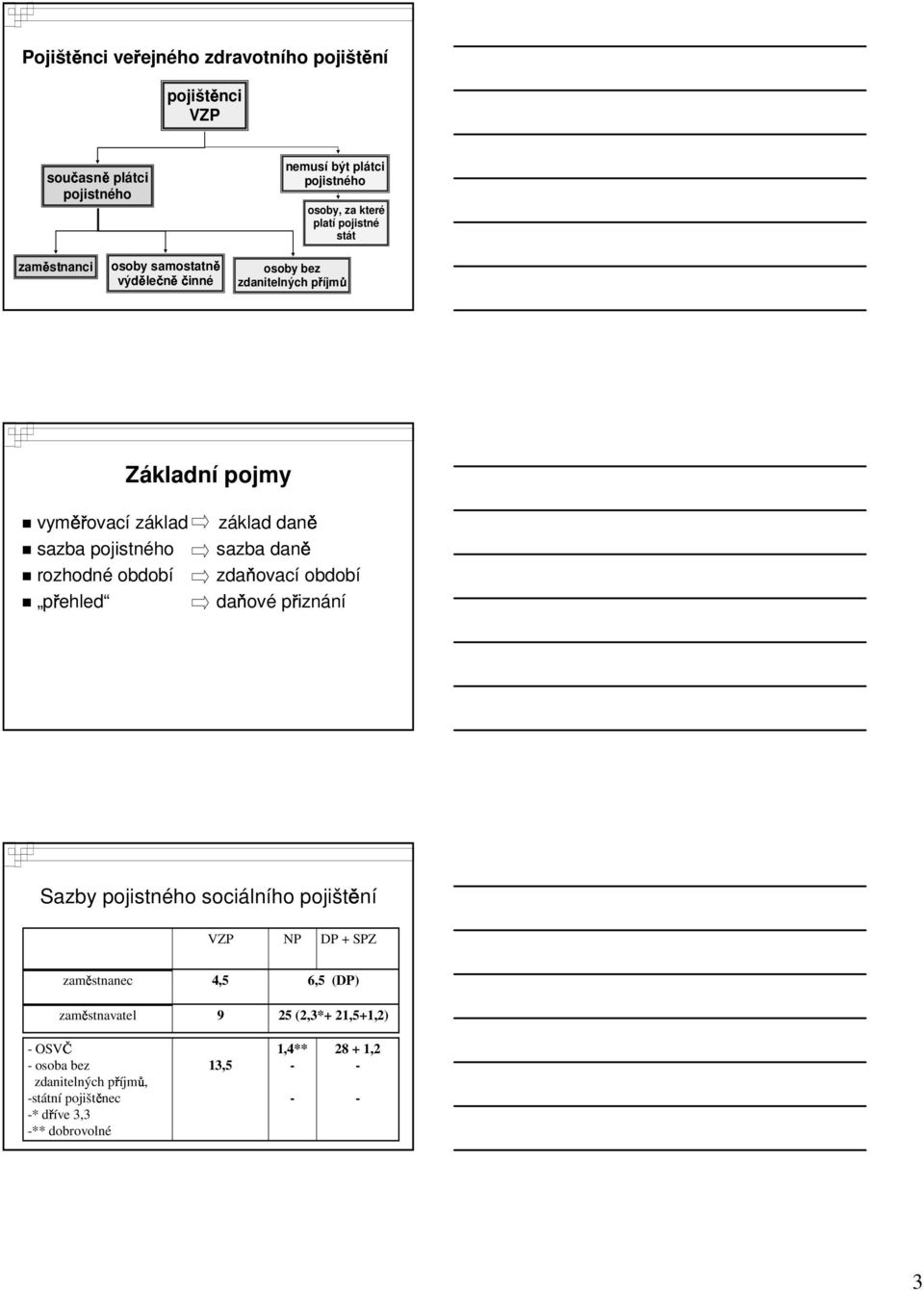 Základní pojmy základ sazba daně zdaňovací období daňové přiznání Sazby pojistného sociálního pojištění zaměstnanec zaměstnavatel - OSVČ - osoba