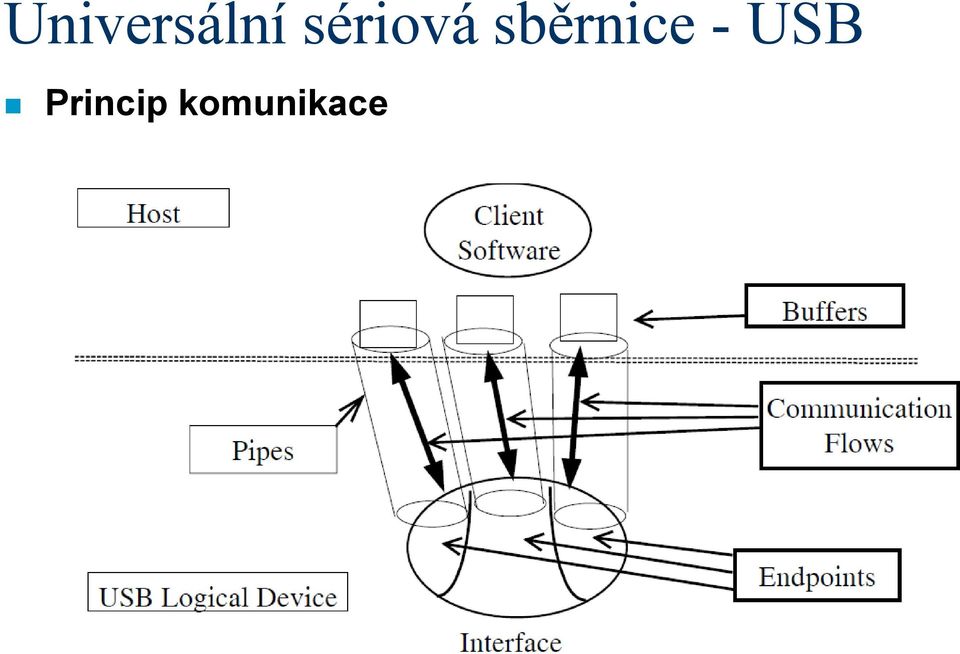 Universal Serial Bus. Téma 12: USB. Komunikační principy Enumerace  Standardní třídy zařízení - PDF Stažení zdarma