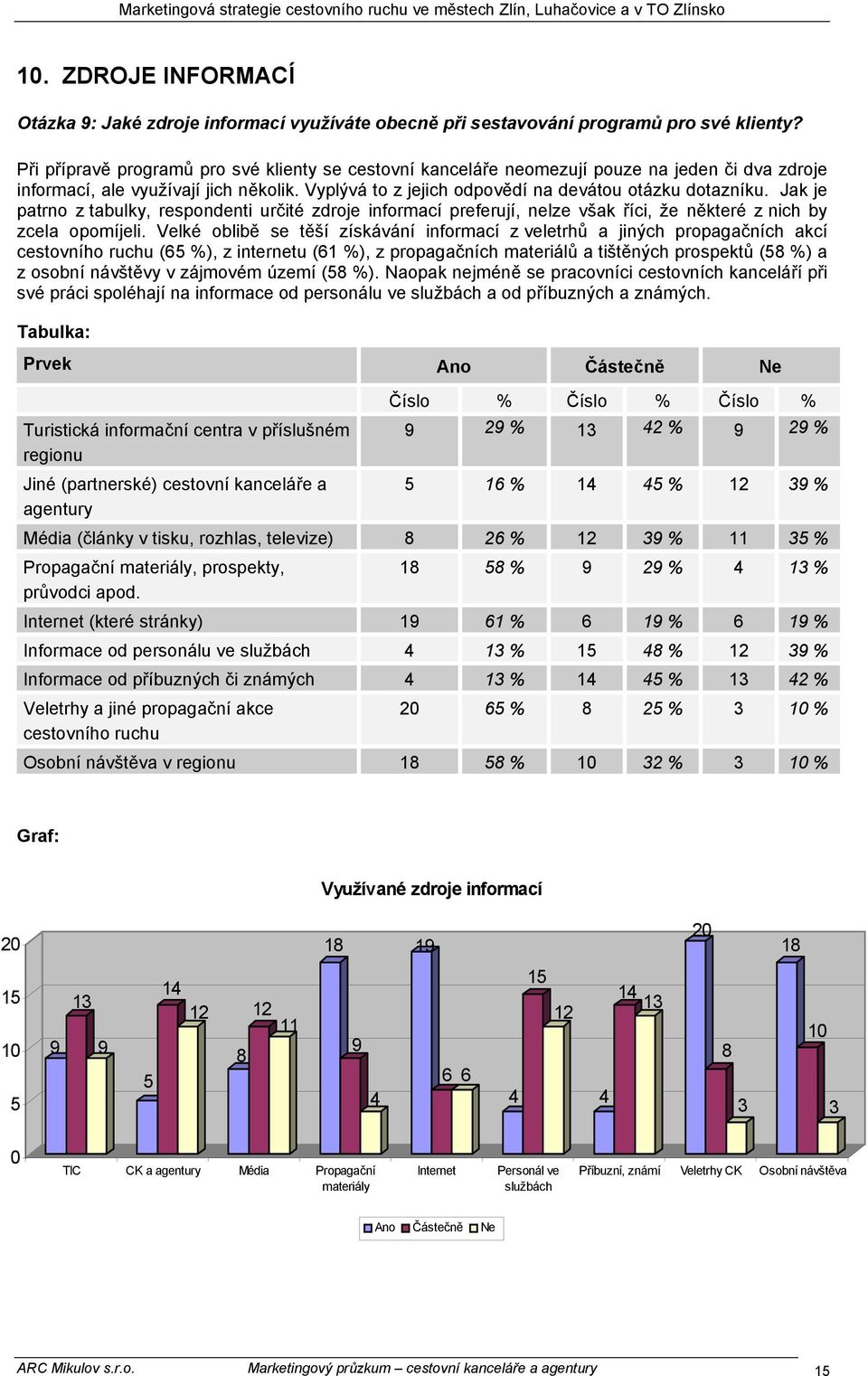 Jak je patrno z tabulky, respondenti určité zdroje informací preferují, nelze však říci, že některé z nich by zcela opomíjeli.