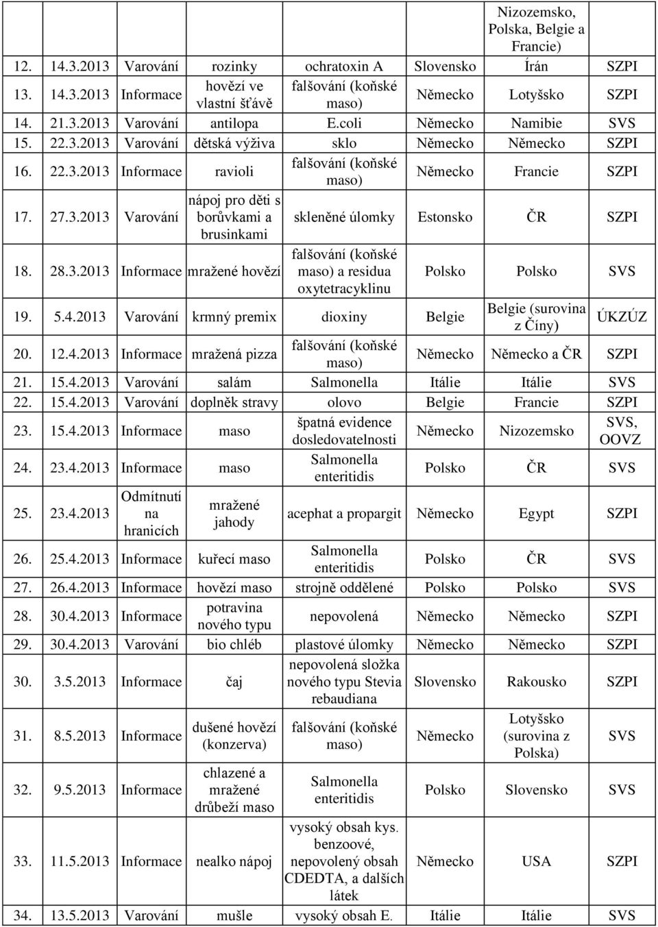 5.4.2013 Varování krmný premix dioxiny Belgie Belgie (surovina ÚKZÚZ z Číny) 20. 12.4.2013 Informace mražená pizza a ČR 21. 15.4.2013 Varování salám Itálie Itálie 22. 15.4.2013 Varování olovo Belgie Francie 23.