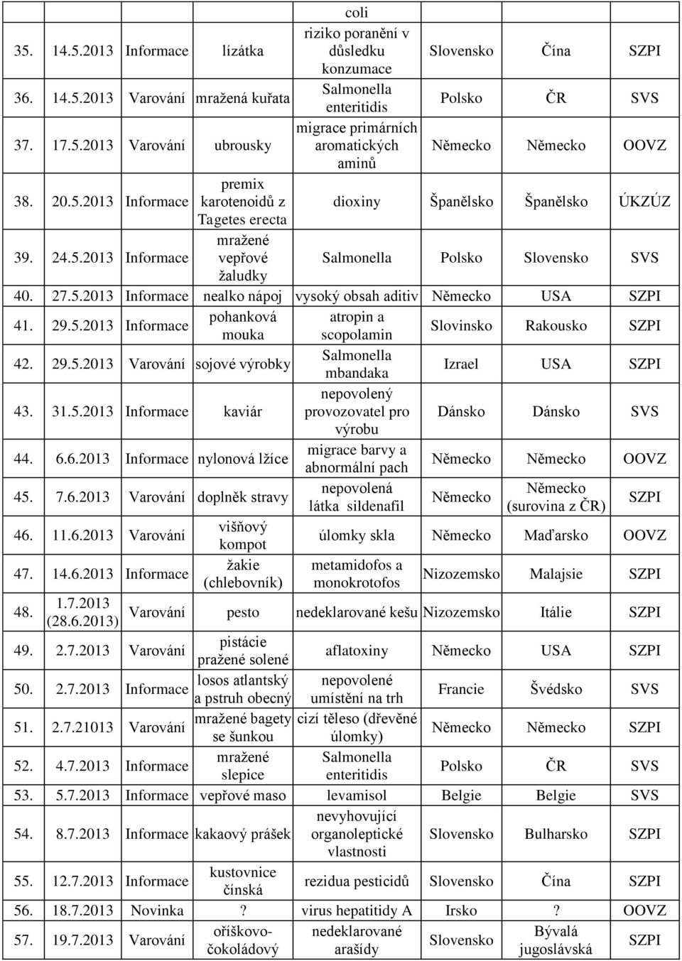 29.5.2013 Informace pohanková atropin a mouka scopolamin Slovinsko Rakousko 42. 29.5.2013 Varování sojové výrobky mbandaka Izrael USA nepovolený 43. 31.5.2013 Informace kaviár provozovatel pro Dánsko Dánsko výrobu 44.