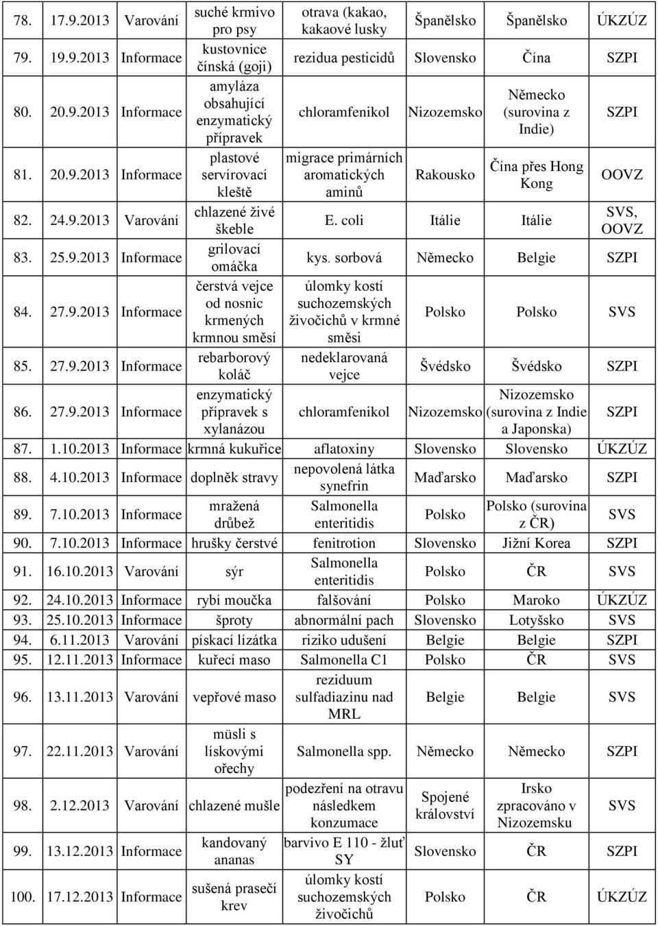 9.2013 Informace grilovací omáčka kys. sorbová Belgie čerstvá vejce úlomky kostí 84. 27.9.2013 Informace od nosnic suchozemských krmených živočichů v krmné Polsko Polsko krmnou směsí směsi 85. 27.9.2013 Informace rebarborový nedeklarovaná koláč vejce Švédsko Švédsko Nizozemsko 86.