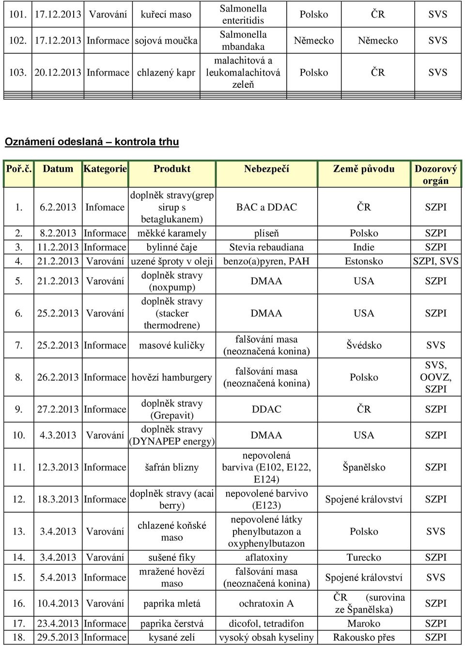 21.2.2013 Varování uzené šproty v oleji benzo(a)pyren, PAH Estonsko 5. 21.2.2013 Varování (noxpump) DMAA USA 6. 25.2.2013 Varování (stacker DMAA USA thermodrene) 7. 25.2.2013 Informace masové kuličky falšování masa (neoznačená konina) Švédsko 8.