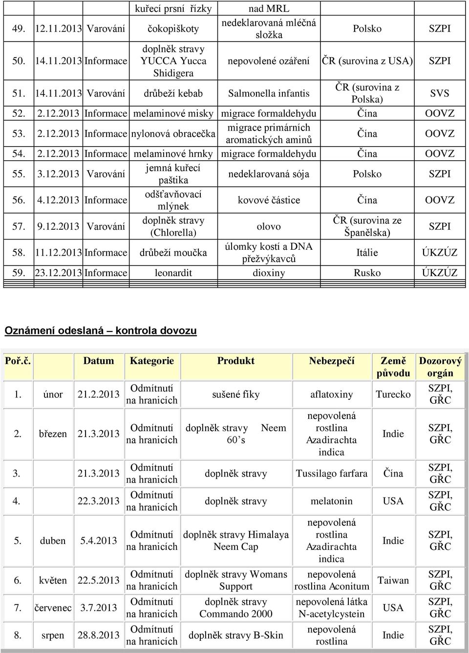 3.12.2013 Varování jemná kuřecí paštika nedeklarovaná sója Polsko 56. 4.12.2013 Informace odšťavňovací mlýnek kovové částice Čína OOVZ 57. 9.12.2013 Varování ČR (surovina ze olovo (Chlorella) Španělska) 58.