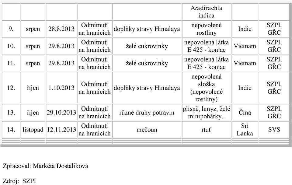 2013 doplňky stravy Himalaya složka (nepovolené rostliny) 13. říjen 29.10.