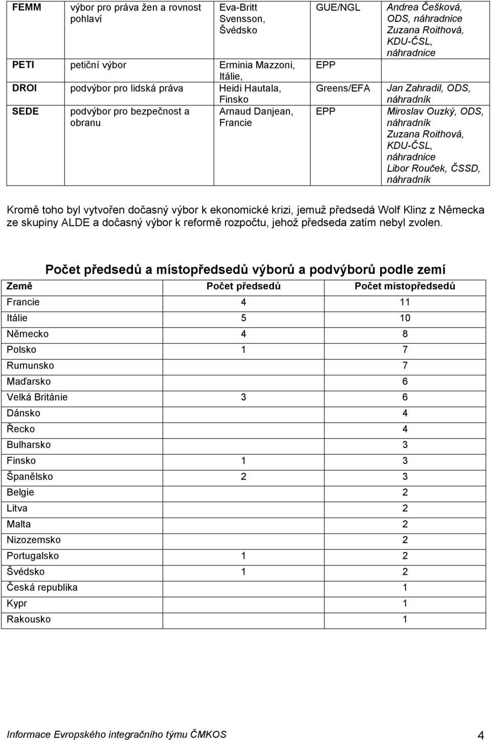 předsedá Wolf Klinz z Německa ze skupiny a dočasný výbor k reformě rozpočtu, jehož předseda zatím nebyl zvolen.