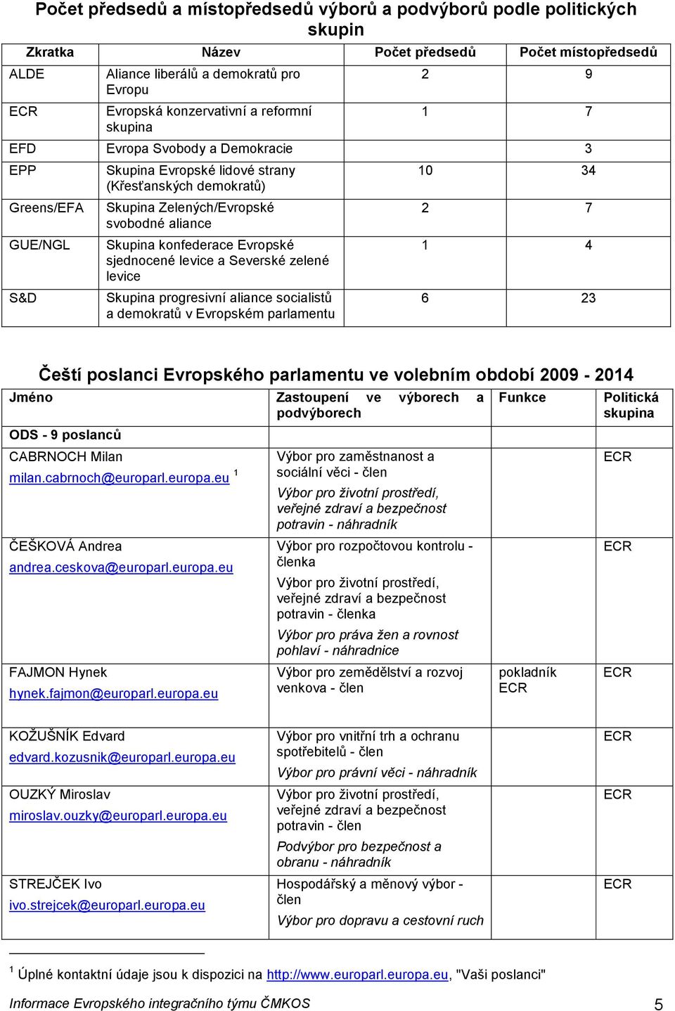 levice a Severské zelené levice Skupina progresivní aliance socialistů a demokratů v Evropském parlamentu 10 34 2 7 1 4 6 23 Čeští poslanci Evropského parlamentu ve volebním období 2009-2014 Jméno