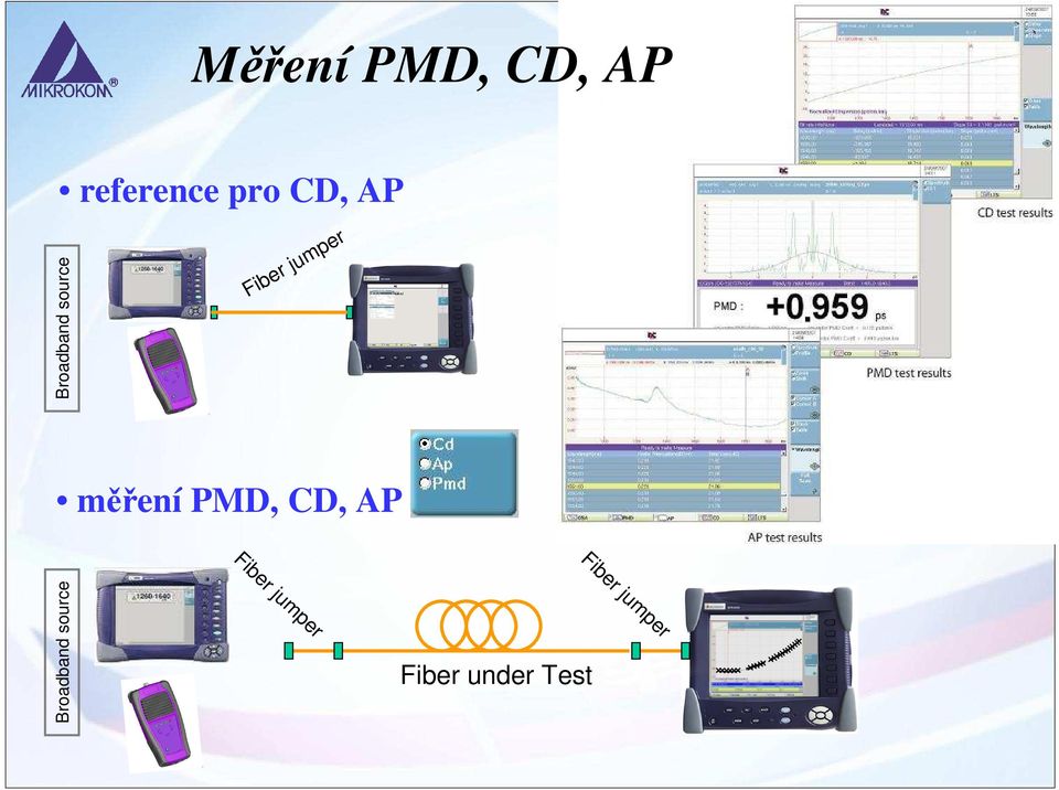 měření PMD, CD, AP Fiber jumper