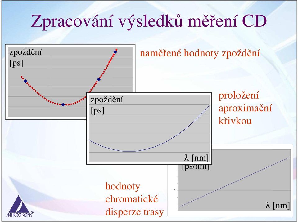 aproximační křivkou 60 50 40 30 CD λ [nm] [ps/nm]