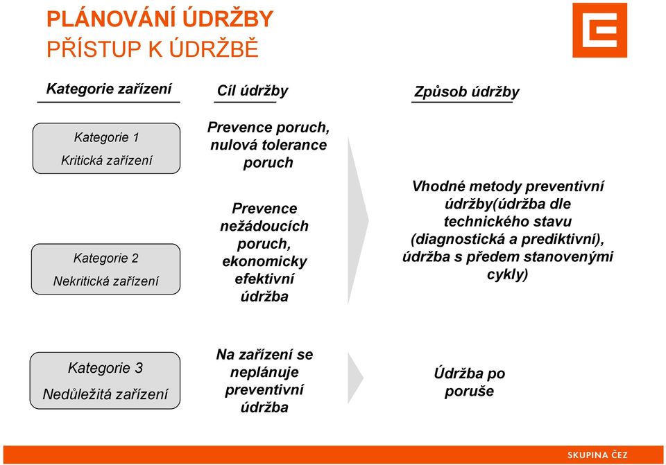 efektivní údržba Vhodné metody preventivní údržby(údržba dle technického stavu (diagnostická a prediktivní),