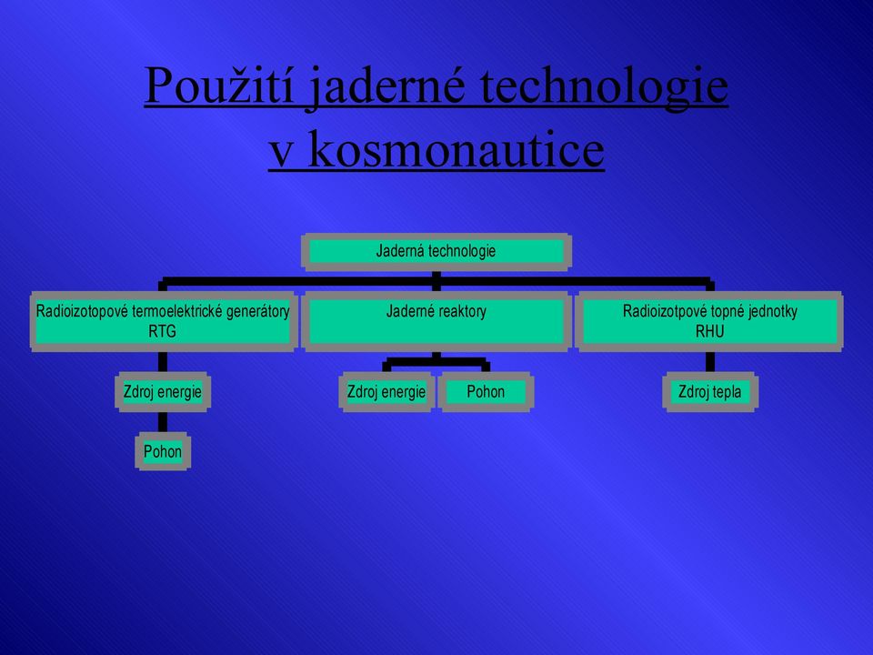 generátory RTG Zdroj energie Pohon Jaderné reaktory