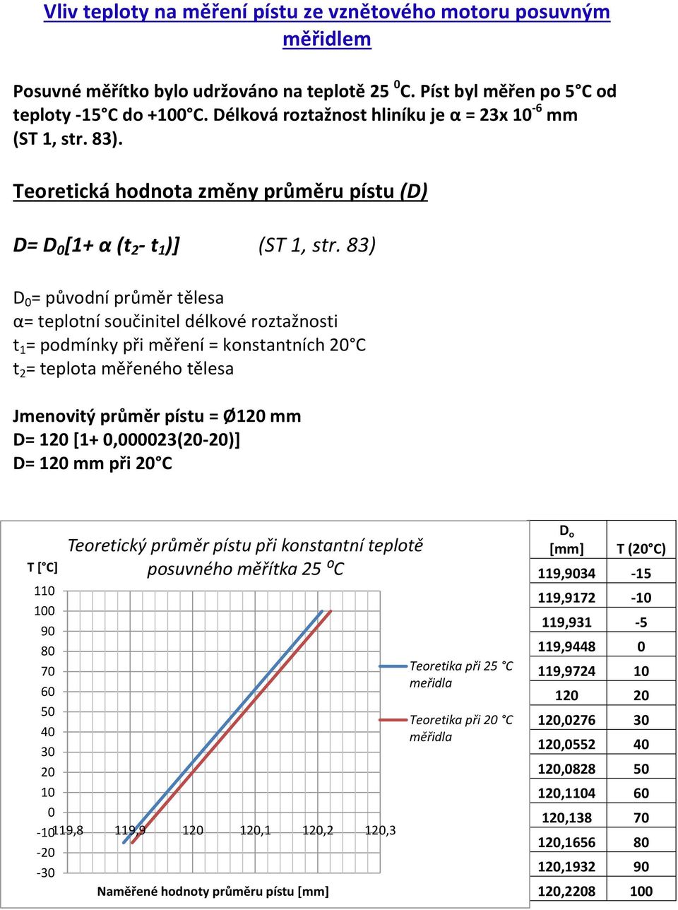 83) D = původní průměr tělesa α= teplotní součinitel délkové roztažnosti t 1 = podmínky při měření = konstantních C t 2 = teplota měřeného tělesa Jmenovitý průměr pístu = Ø1 mm D= 1 [1+,23(-)] D= 1