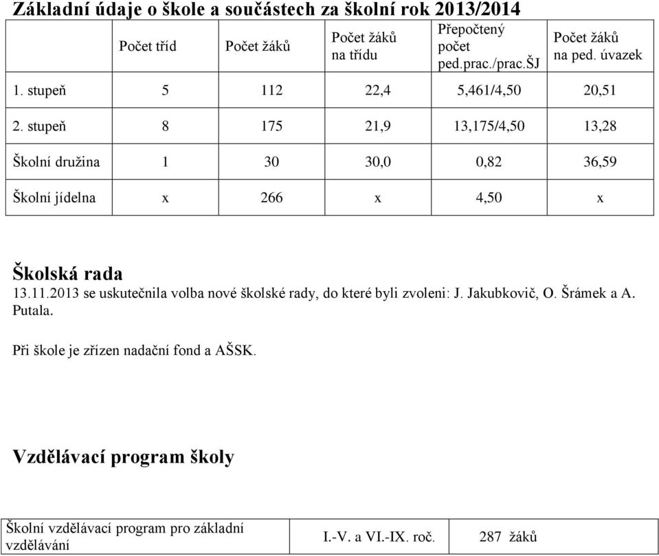 stupeň 8 175 21,9 13,175/4,50 13,28 Školní družina 1 30 30,0 0,82 36,59 Školní jídelna x 266 x 4,50 x Školská rada 13.11.