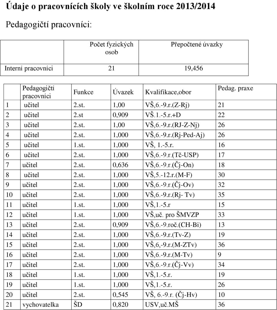 st. 1,000 VŠ, 1.-5.r. 16 6 učitel 2.st. 1,000 VŠ,6.-9.r.(Tč-USP) 17 7 učitel 2.st. 0,636 VŠ,6.-9.r.(Čj-On) 18 8 učitel 2.st. 1,000 VŠ,5.-12.r.(M-F) 30 9 učitel 2.st. 1,000 VŠ,6.-9.r.(Čj-Ov) 32 10 učitel 2.