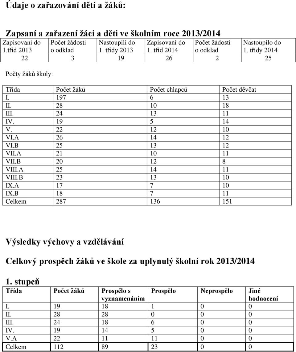 A 26 14 12 VI.B 25 13 12 VII.A 21 10 11 VII.B 20 12 8 VIII.A 25 14 11 VIII.B 23 13 10 IX.A 17 7 10 IX.