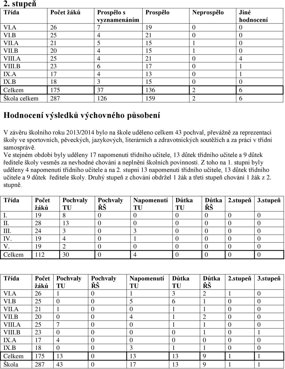 B 18 3 15 0 0 Celkem 175 37 136 2 6 Škola celkem 287 126 159 2 6 Hodnocení výsledků výchovného působení V závěru školního roku 2013/2014 bylo na škole uděleno celkem 43 pochval, převážně za