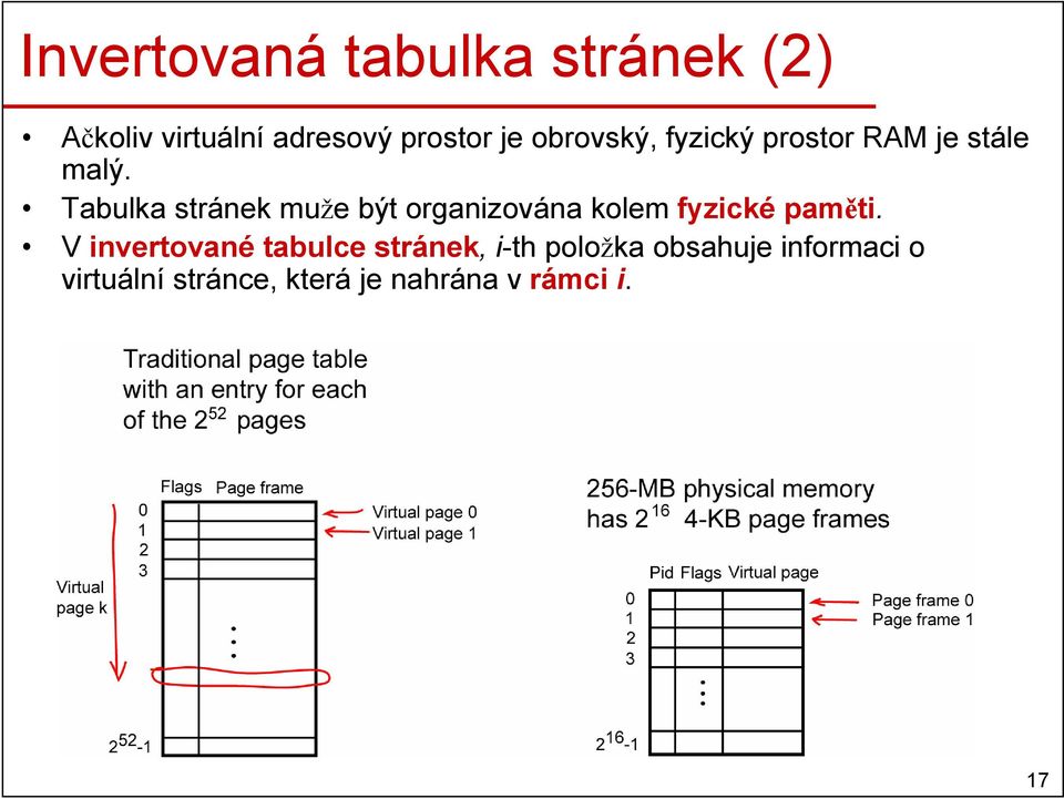 Tabulka stránek muže být organizována kolem fyzické paměti.