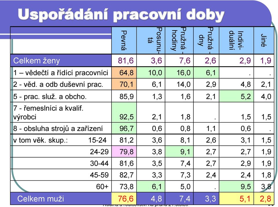 výrobci 92,5 2,1 1,8. 1,5 1,5 8 - obsluha strojů a zařízení 96,7 0,6 0,8 1,1 0,6. v tom věk. skup.