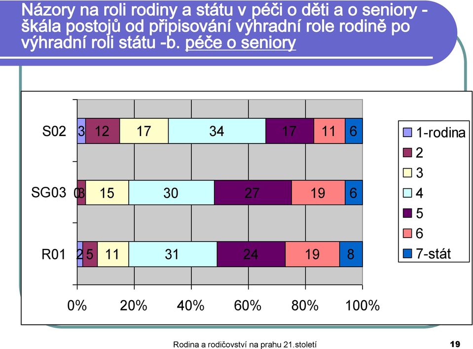 péče o seniory S02 SG03 R01 3 12 03 15 2 5 11 17 30 31 34 27 24 17 19 19 11 6