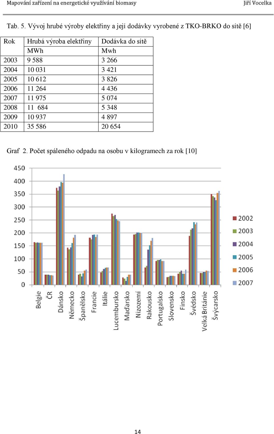 výroba elektřiny Dodávka do sítě MWh Mwh 2003 9 588 3 266 2004 10 031 3 421 2005 10