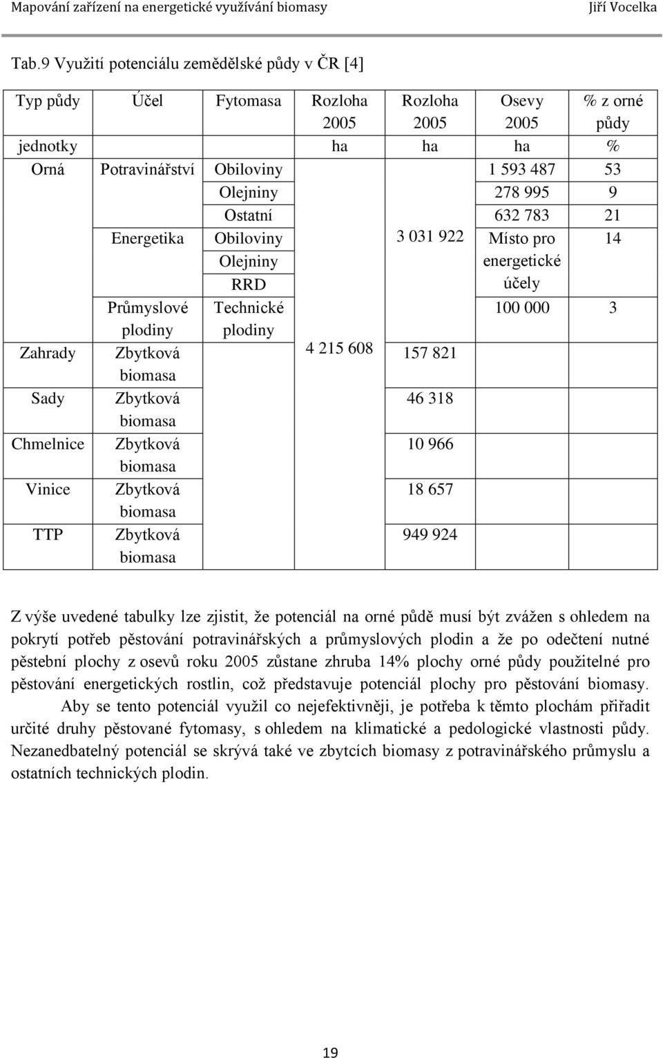 Zbytková 46 318 biomasa Chmelnice Zbytková 10 966 biomasa Vinice Zbytková 18 657 biomasa TTP Zbytková biomasa 949 924 Z výše uvedené tabulky lze zjistit, že potenciál na orné půdě musí být zvážen s