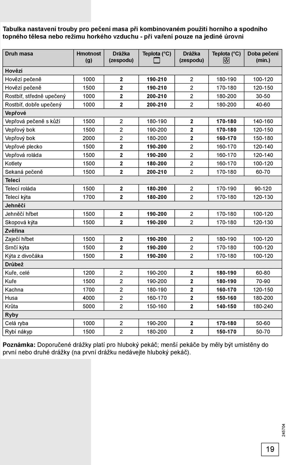 ) Hovězí Hovězí pečeně 1000 2 190-210 2 180-190 100-120 Hovězí pečeně 1500 2 190-210 2 170-180 120-150 Rostbíf, středně upečený 1000 2 200-210 2 180-200 30-50 Rostbíf, dobře upečený 1000 2 200-210 2