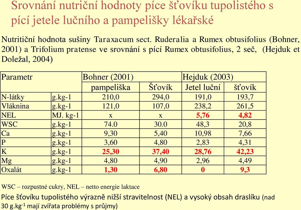 luční šťovík N-látky g.kg-1 210,0 294,0 191,0 193,7 Vláknina g.kg-1 121,0 107,0 238,2 261,5 NEL MJ. kg-1 x x 5,76 4,82 WSC g.kg-1 74.0 30.0 48,3 20,8 Ca g.kg-1 9,30 5,40 10,98 7,66 P g.