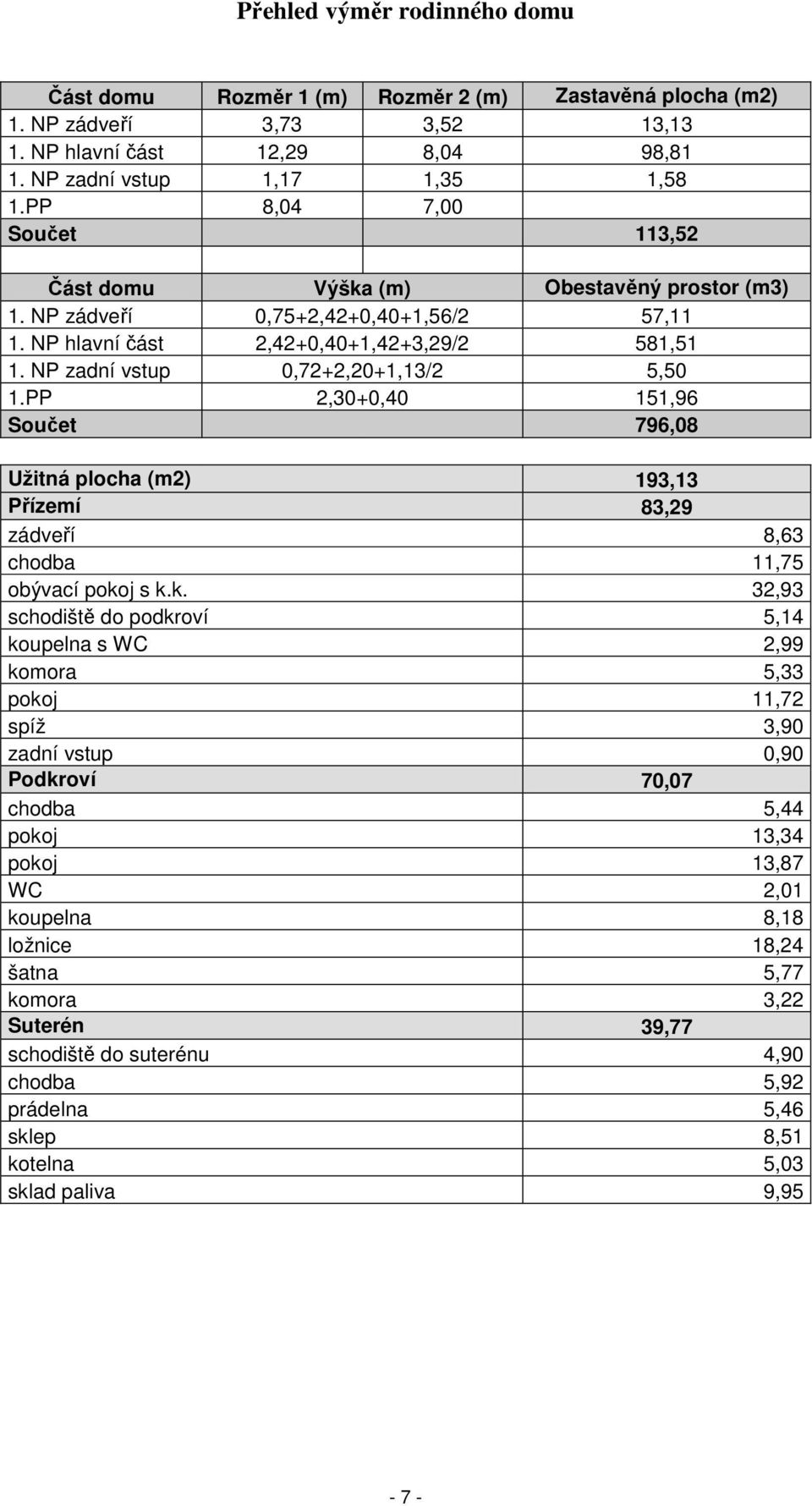 NP zadní vstup 0,72+2,20+1,13/2 5,50 1.PP 2,30+0,40 151,96 Součet 796,08 Užitná plocha (m2) 193,13 Přízemí 83,29 zádveří 8,63 chodba 11,75 obývací poko