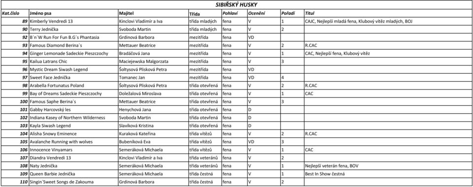 CAC 94 Ginger Lemonade Sadeckie Pieszczochy Bradáčová Jana mezitřída fena V 1 CAC, Nejlepší fena, Klubový vítěz 95 Kailua Latrans Chic Maciejewska Malgorzata mezitřída fena V 3 96 Mystic Dream Siwash