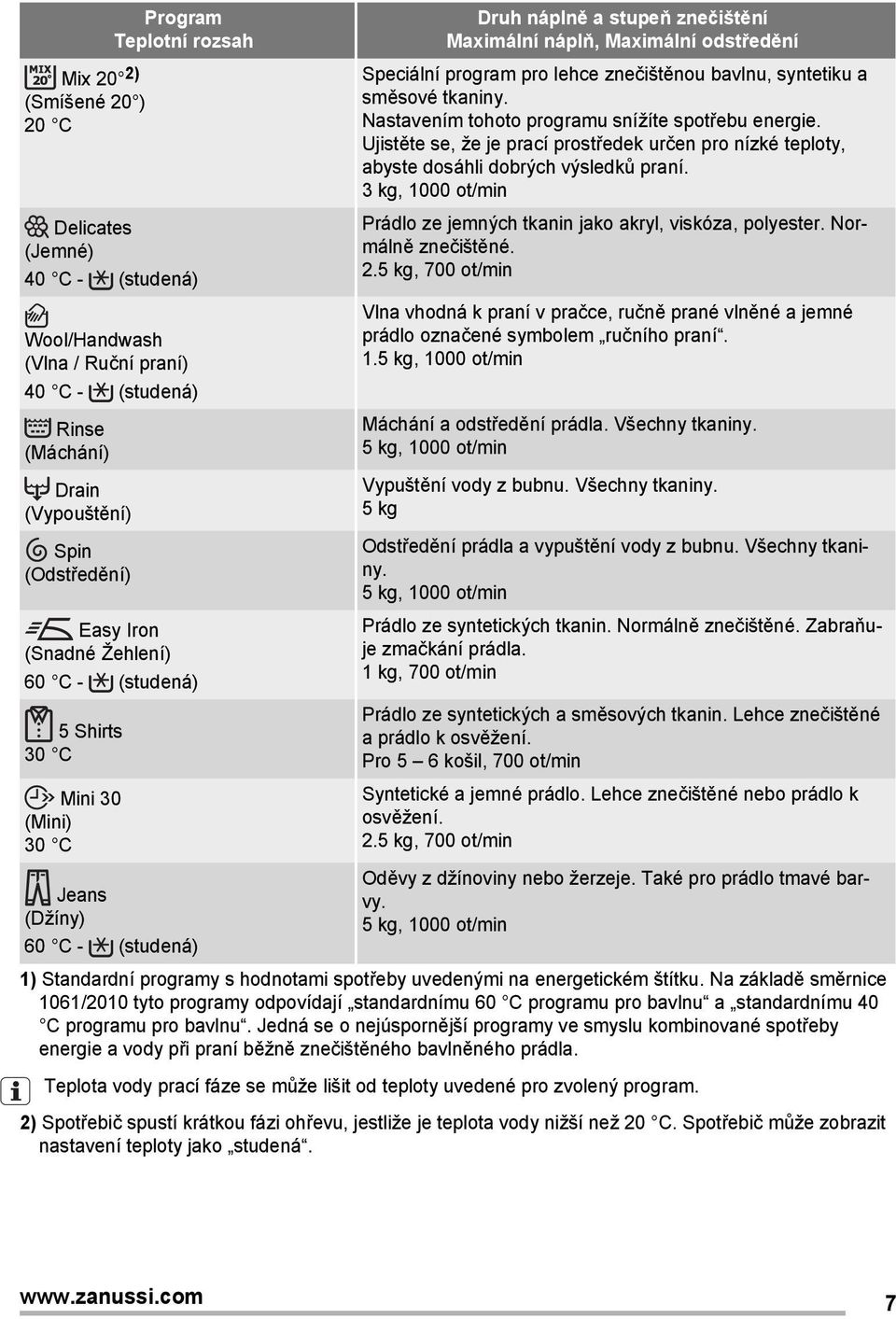 lehce znečištěnou bavlnu, syntetiku a směsové tkaniny. Nastavením tohoto programu snížíte spotřebu energie.