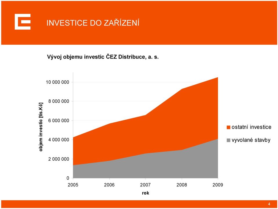 kč] 8 000 000 6 000 000 4 000 000 2 000 000 ostatní