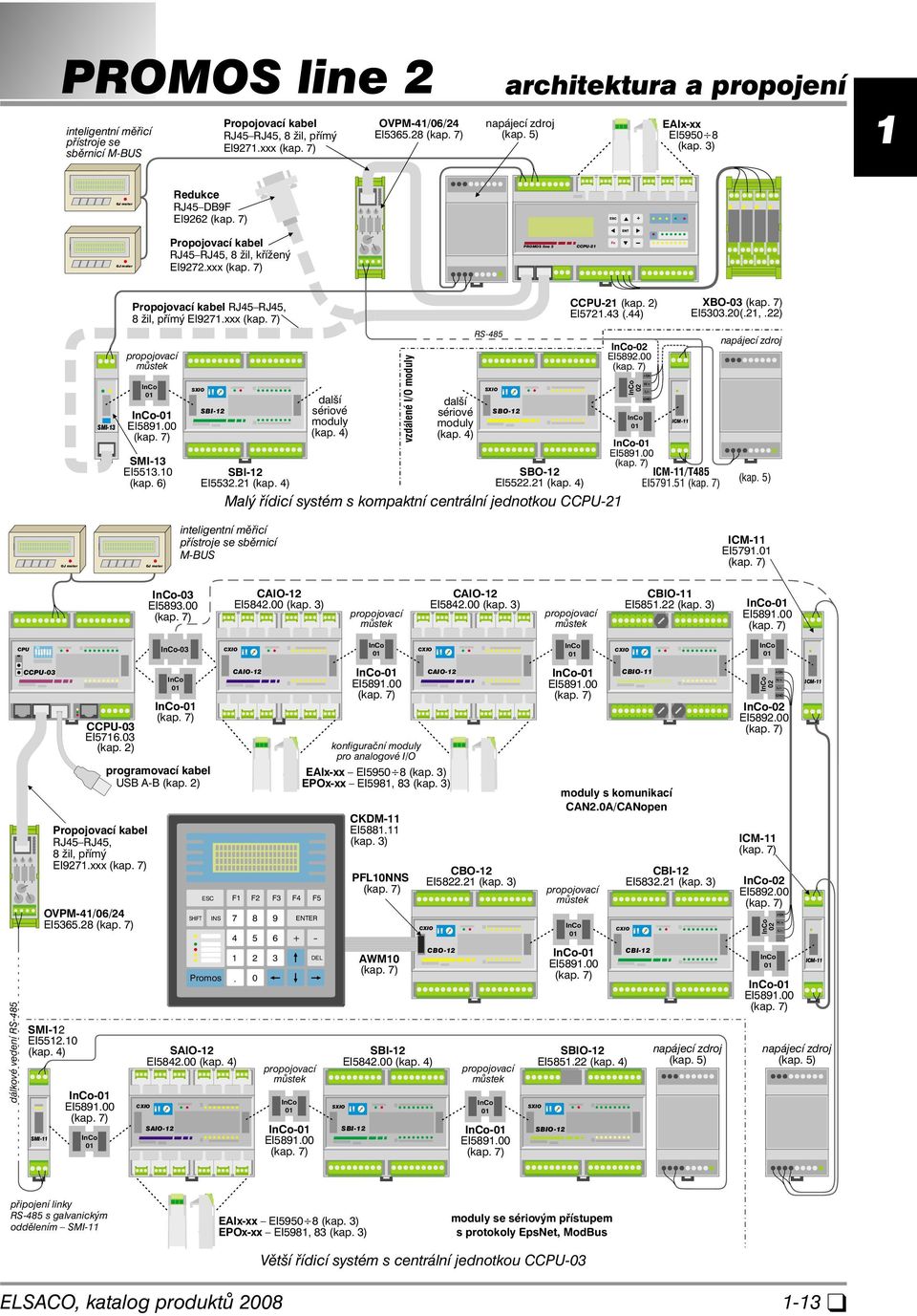 00 (kap. ) SMI- I.0 (kap. ) SXIO SBI- SBI- I. (kap. ) další sériové moduly (kap. ) vzdálené I/O moduly další sériové moduly (kap. ) RS- SXIO SBO- SBO- I. (kap. ) CCPU- (kap. ) I. (.) Malý řídicí systém s kompaktní centrální jednotkou CCPU- InCo-0 I.