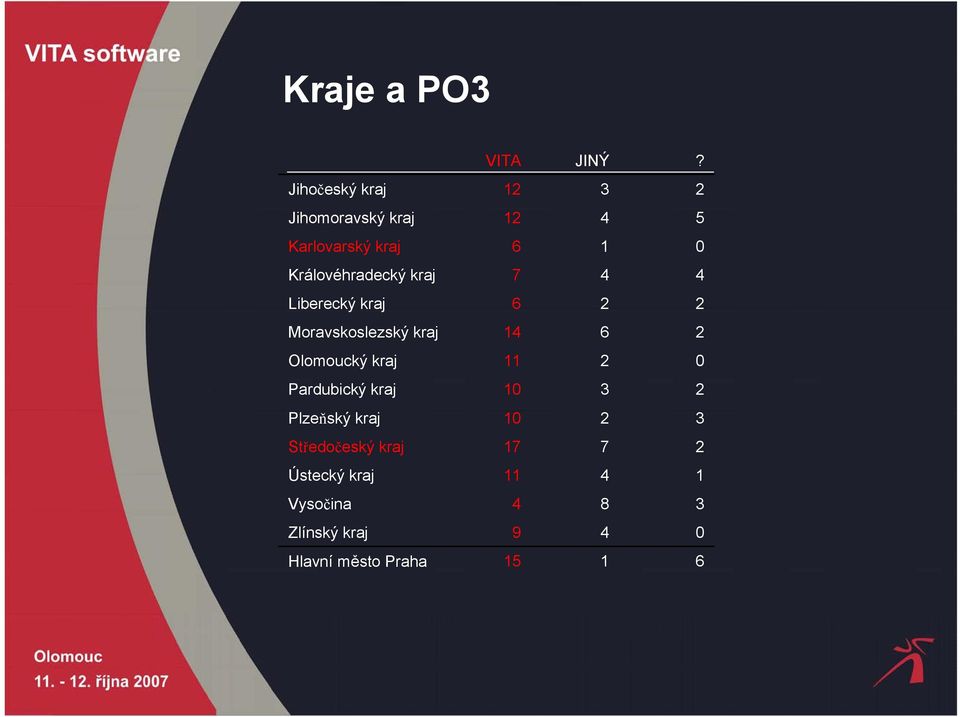 Královéhradecký kraj 7 4 4 Liberecký kraj 6 Moravskoslezský kraj 14 6 Olomoucký