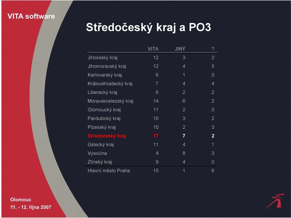 kraj 7 4 4 Liberecký kraj 6 Moravskoslezský kraj 14 6 Olomoucký kraj 11 0